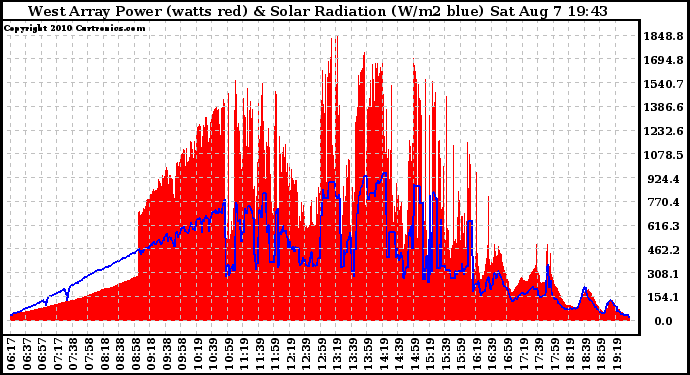 Solar PV/Inverter Performance West Array Power Output & Solar Radiation