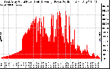 Solar PV/Inverter Performance West Array Actual & Average Power Output