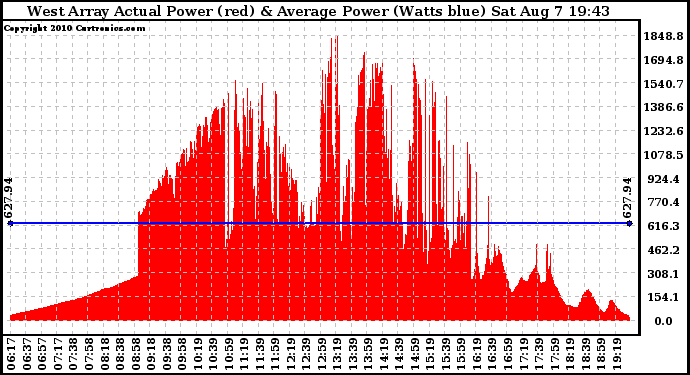 Solar PV/Inverter Performance West Array Actual & Average Power Output