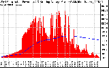 Solar PV/Inverter Performance West Array Actual & Running Average Power Output