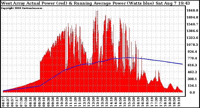 Solar PV/Inverter Performance West Array Actual & Running Average Power Output