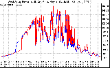 Solar PV/Inverter Performance Photovoltaic Panel Power Output