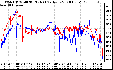 Solar PV/Inverter Performance Photovoltaic Panel Voltage Output