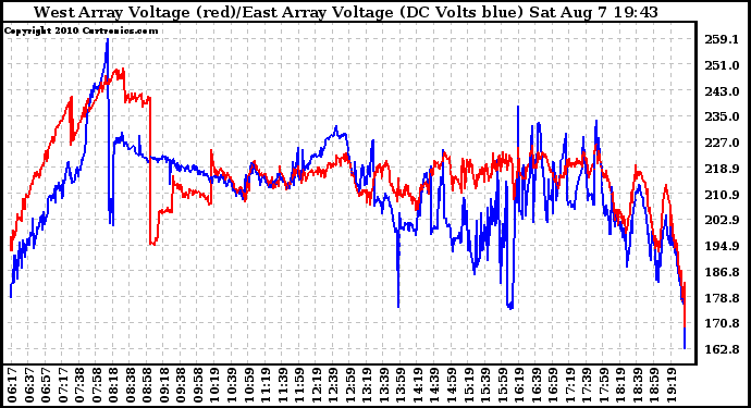 Solar PV/Inverter Performance Photovoltaic Panel Voltage Output