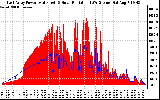 Solar PV/Inverter Performance East Array Power Output & Solar Radiation