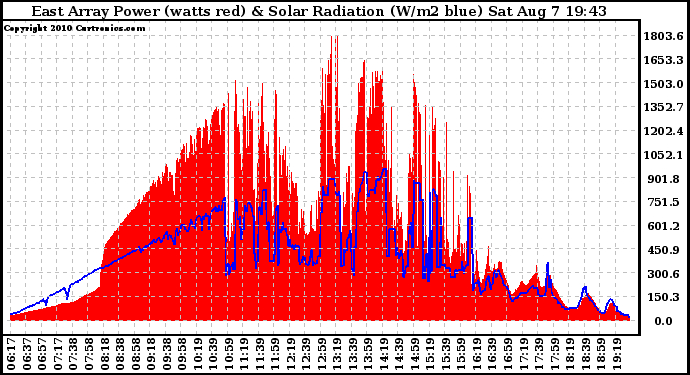 Solar PV/Inverter Performance East Array Power Output & Solar Radiation