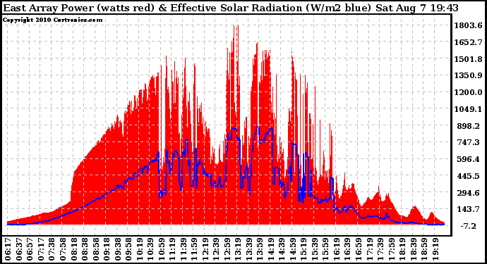 Solar PV/Inverter Performance East Array Power Output & Effective Solar Radiation