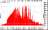 Solar PV/Inverter Performance East Array Actual & Average Power Output