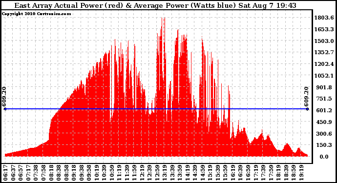 Solar PV/Inverter Performance East Array Actual & Average Power Output