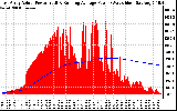 Solar PV/Inverter Performance East Array Actual & Running Average Power Output