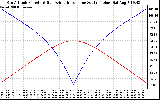 Solar PV/Inverter Performance Sun Altitude Angle & Azimuth Angle