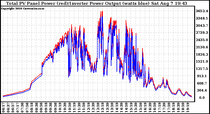 Solar PV/Inverter Performance PV Panel Power Output & Inverter Power Output