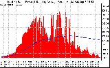 Solar PV/Inverter Performance Total PV Panel & Running Average Power Output