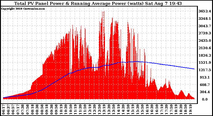 Solar PV/Inverter Performance Total PV Panel & Running Average Power Output