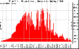 Solar PV/Inverter Performance Total PV Panel Power Output