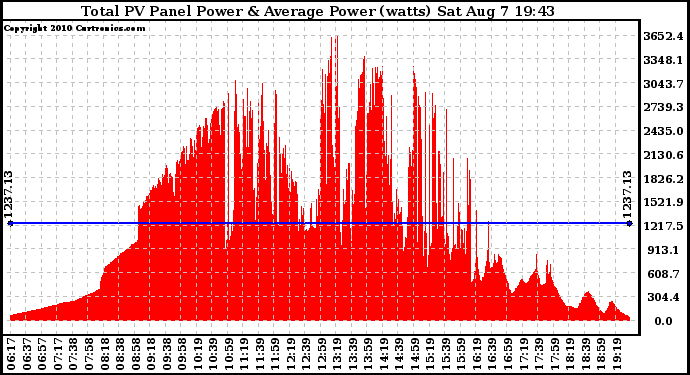 Solar PV/Inverter Performance Total PV Panel Power Output