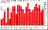 Solar PV/Inverter Performance Weekly Solar Energy Production