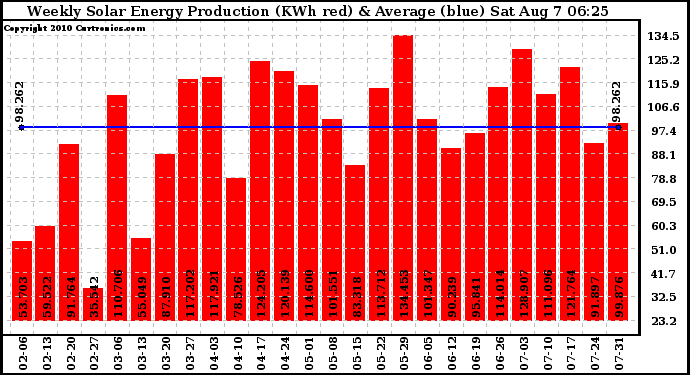 Solar PV/Inverter Performance Weekly Solar Energy Production