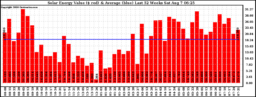 Solar PV/Inverter Performance Weekly Solar Energy Production Value Last 52 Weeks