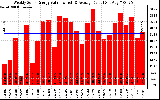 Solar PV/Inverter Performance Weekly Solar Energy Production Value