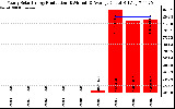 Solar PV/Inverter Performance Yearly Solar Energy Production