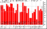 Solar PV/Inverter Performance Daily Solar Energy Production