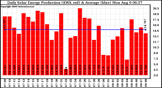 Solar PV/Inverter Performance Daily Solar Energy Production