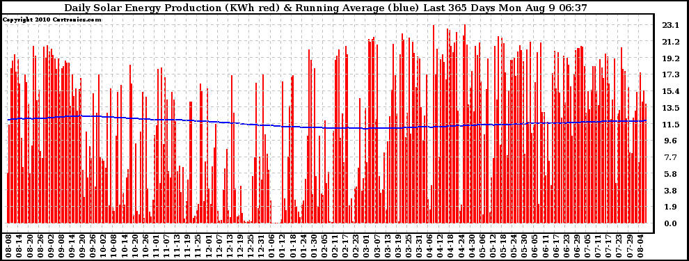 Solar PV/Inverter Performance Daily Solar Energy Production Running Average Last 365 Days