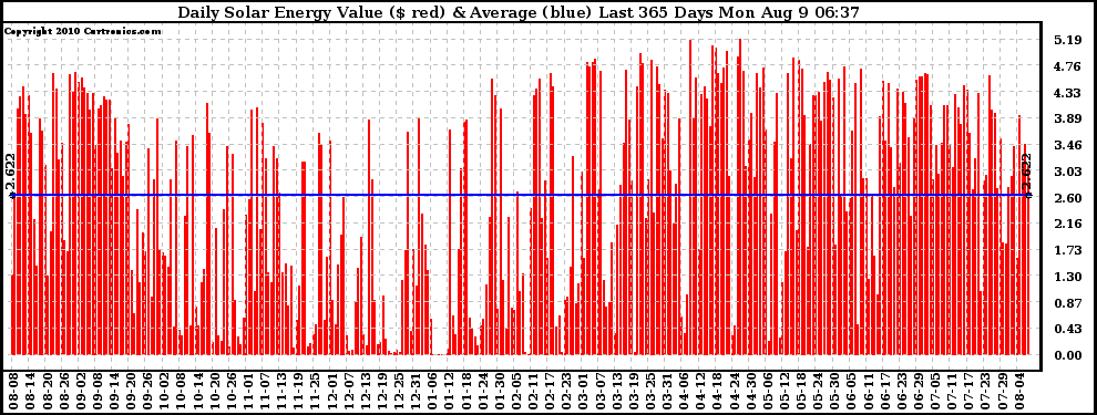 Solar PV/Inverter Performance Daily Solar Energy Production Value Last 365 Days