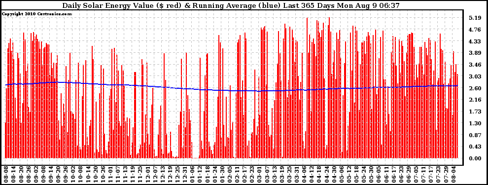 Solar PV/Inverter Performance Daily Solar Energy Production Value Running Average Last 365 Days