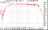 Solar PV/Inverter Performance Inverter DC to AC Conversion Efficiency