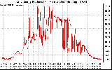 Solar PV/Inverter Performance Daily Energy Production Per Minute