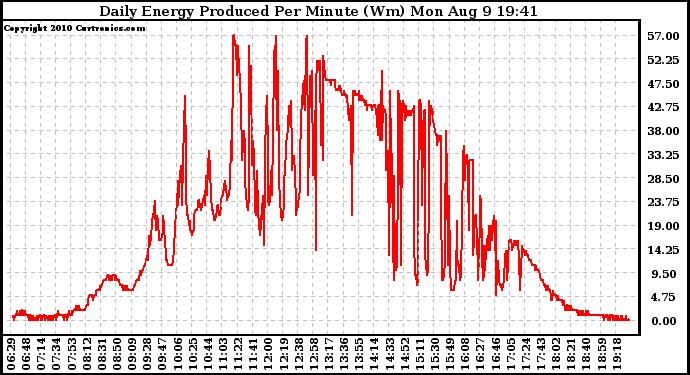 Solar PV/Inverter Performance Daily Energy Production Per Minute