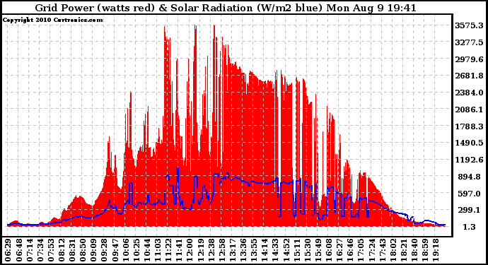 Solar PV/Inverter Performance Grid Power & Solar Radiation