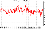 Solar PV/Inverter Performance Grid Voltage