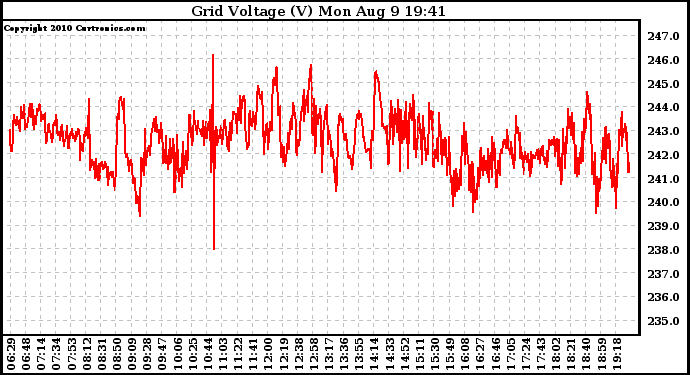 Solar PV/Inverter Performance Grid Voltage