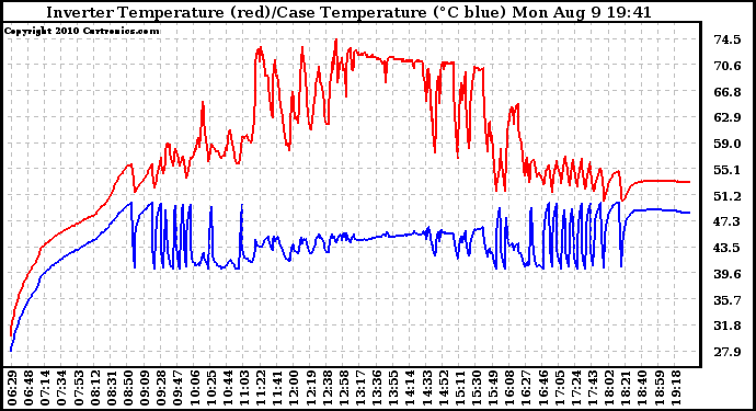 Solar PV/Inverter Performance Inverter Operating Temperature