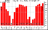 Solar PV/Inverter Performance Monthly Solar Energy Value Average Per Day ($)