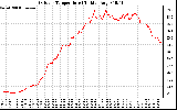 Solar PV/Inverter Performance Outdoor Temperature