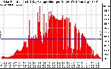 Solar PV/Inverter Performance Solar Radiation & Day Average per Minute