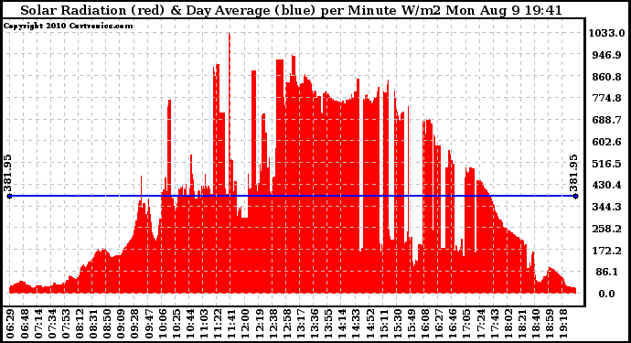 Solar PV/Inverter Performance Solar Radiation & Day Average per Minute