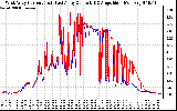 Solar PV/Inverter Performance Photovoltaic Panel Current Output