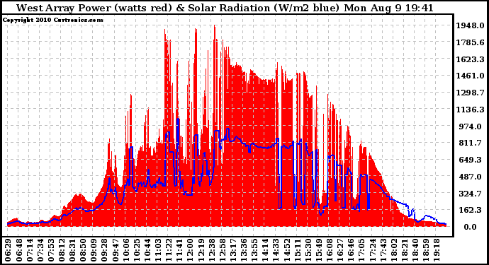 Solar PV/Inverter Performance West Array Power Output & Solar Radiation