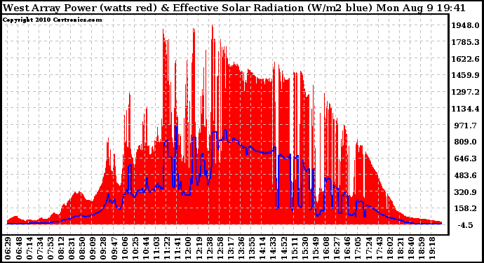 Solar PV/Inverter Performance West Array Power Output & Effective Solar Radiation