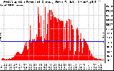 Solar PV/Inverter Performance West Array Actual & Average Power Output