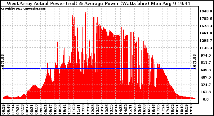 Solar PV/Inverter Performance West Array Actual & Average Power Output