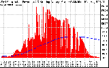 Solar PV/Inverter Performance West Array Actual & Running Average Power Output