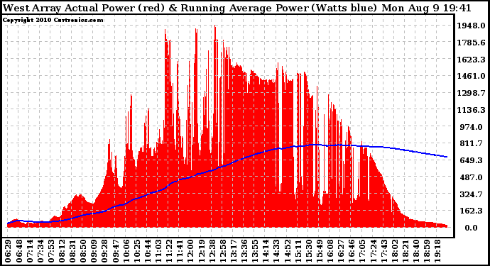 Solar PV/Inverter Performance West Array Actual & Running Average Power Output