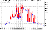 Solar PV/Inverter Performance Photovoltaic Panel Power Output