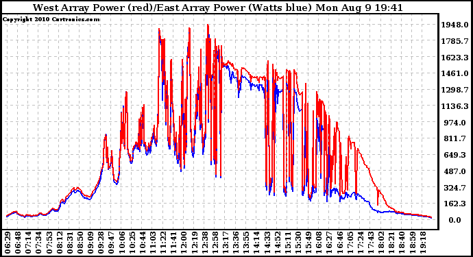 Solar PV/Inverter Performance Photovoltaic Panel Power Output